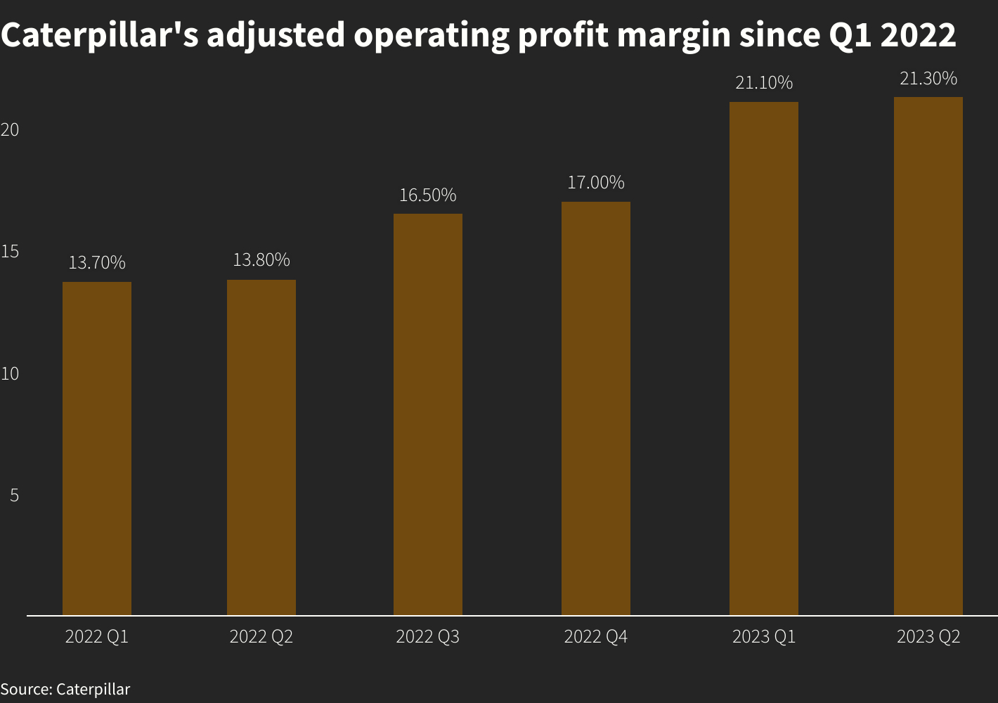 Caterpillar's 2023 Margin Forecast, Upbeat Results Send Shares to